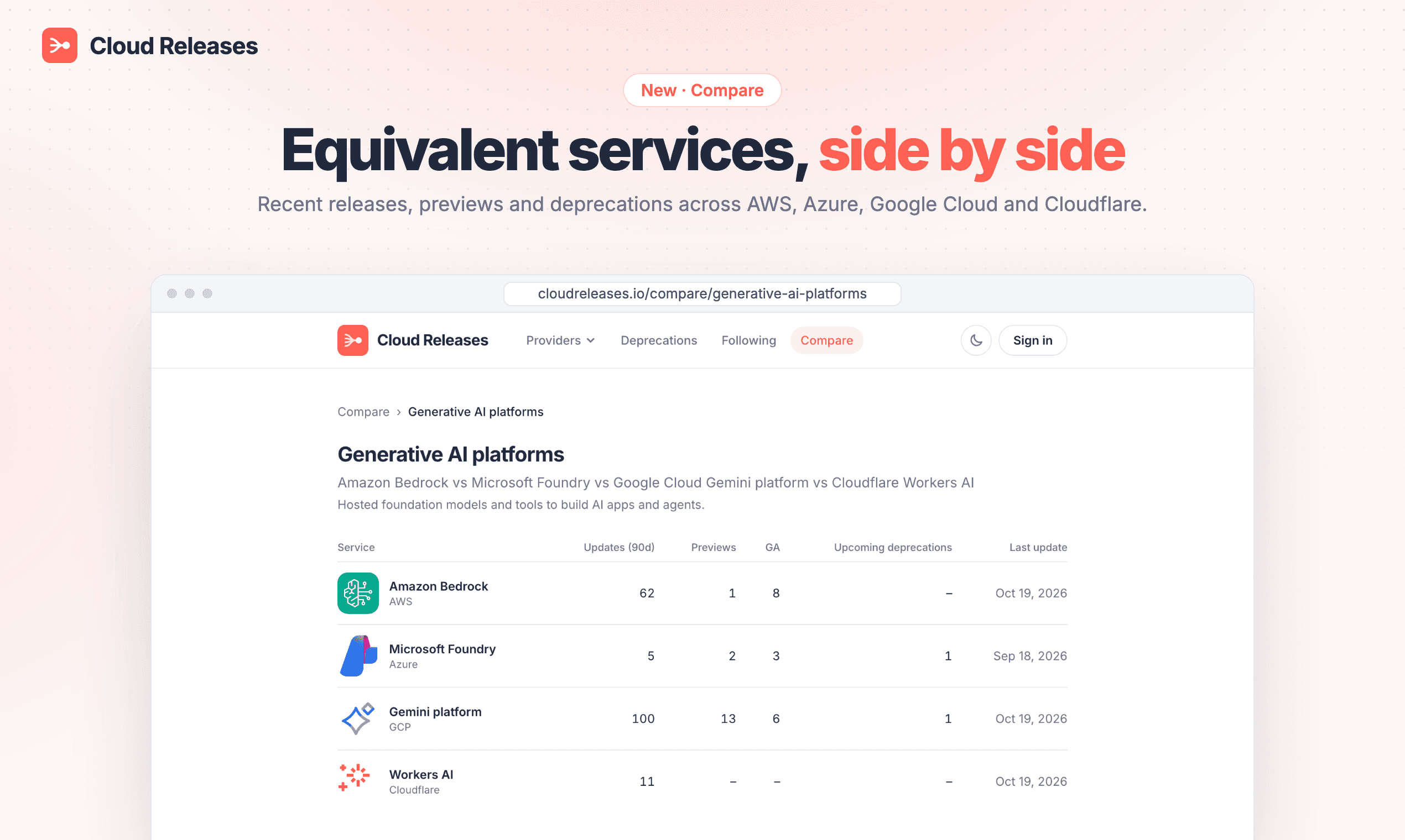 Equivalent services, side by side: the comparison page for generative AI platforms