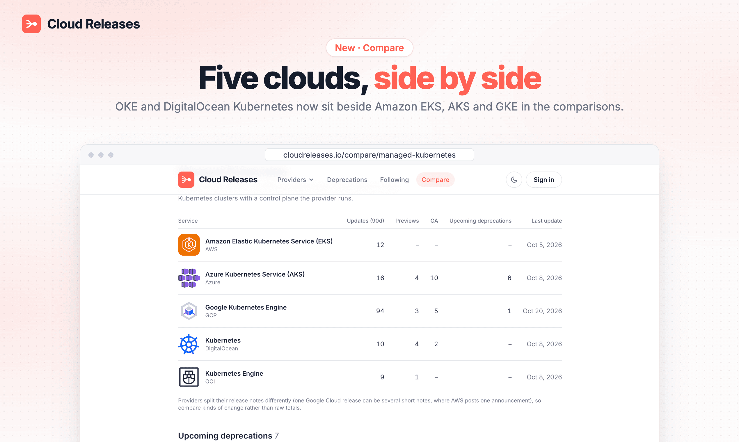 Five clouds, side by side: the managed Kubernetes comparison with OKE and DigitalOcean Kubernetes
