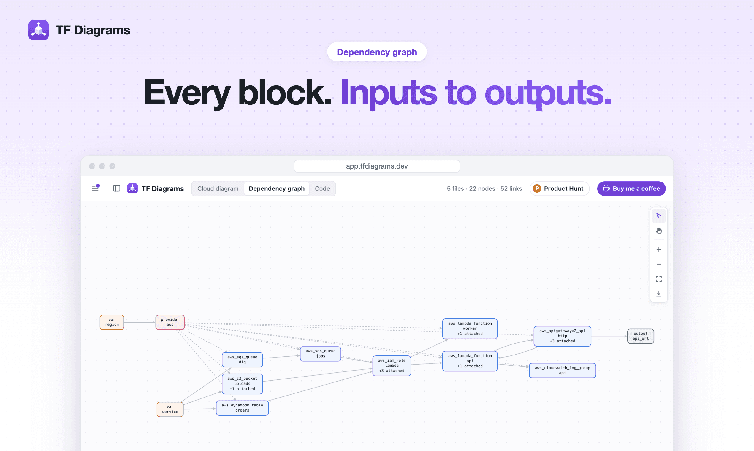 The dependency graph between Terraform resources